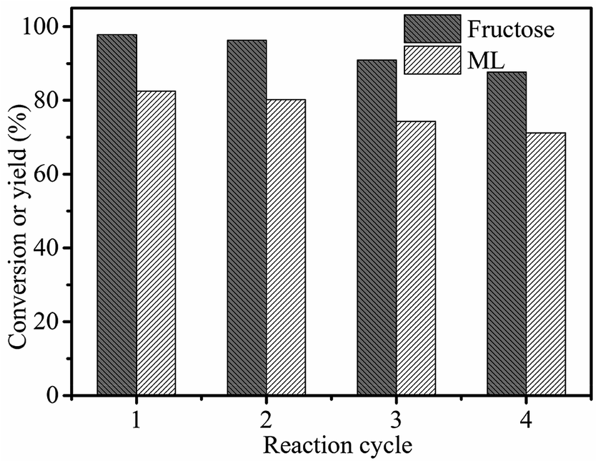 recyclability of 3-fpypw in the conversion of fructose to ml.