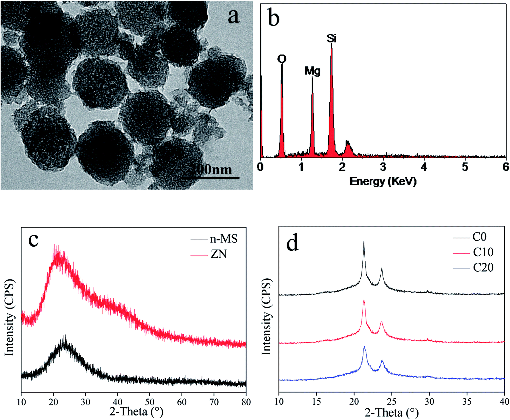 Zein regulating apatite mineralization degradability in vitro 1 TEM image a and EDS b of n MS and XRD c of n MS and ZN and XRD d of C0 C10 and C20 scaffolds