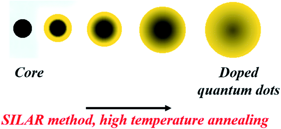 frontier challenges in doping quantum dots: synthesis and