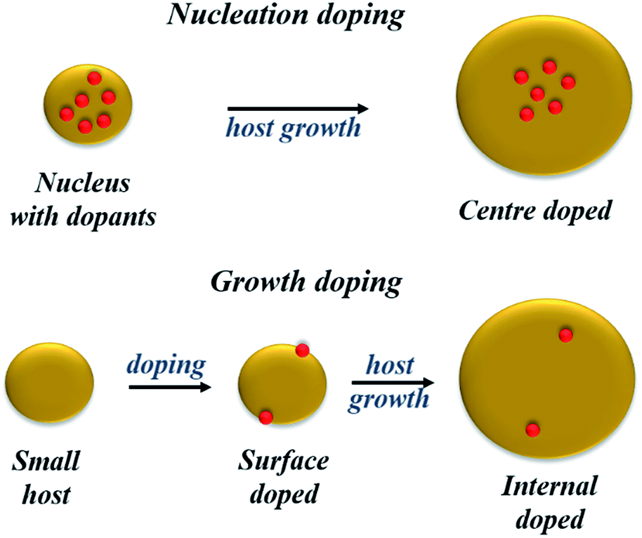 doping,artificially frontier challenges in doping quantum dots: synthesis and
