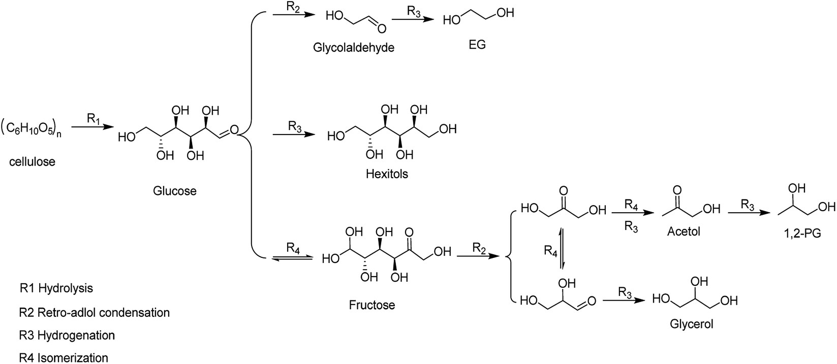production of ethylene glycol from direct catalytic conversion