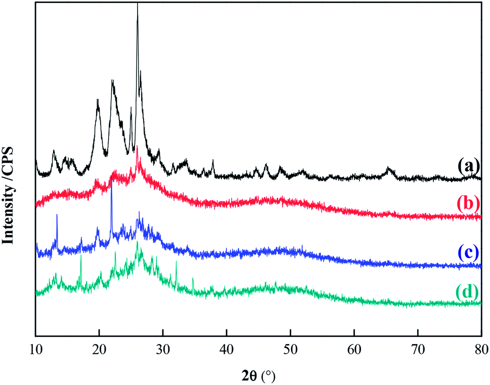 catalytic conversion of co