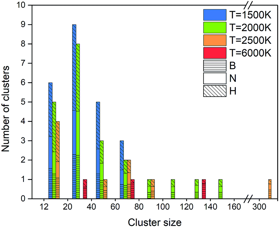 simulations of the synthesis of boron-nitride nanostructures in