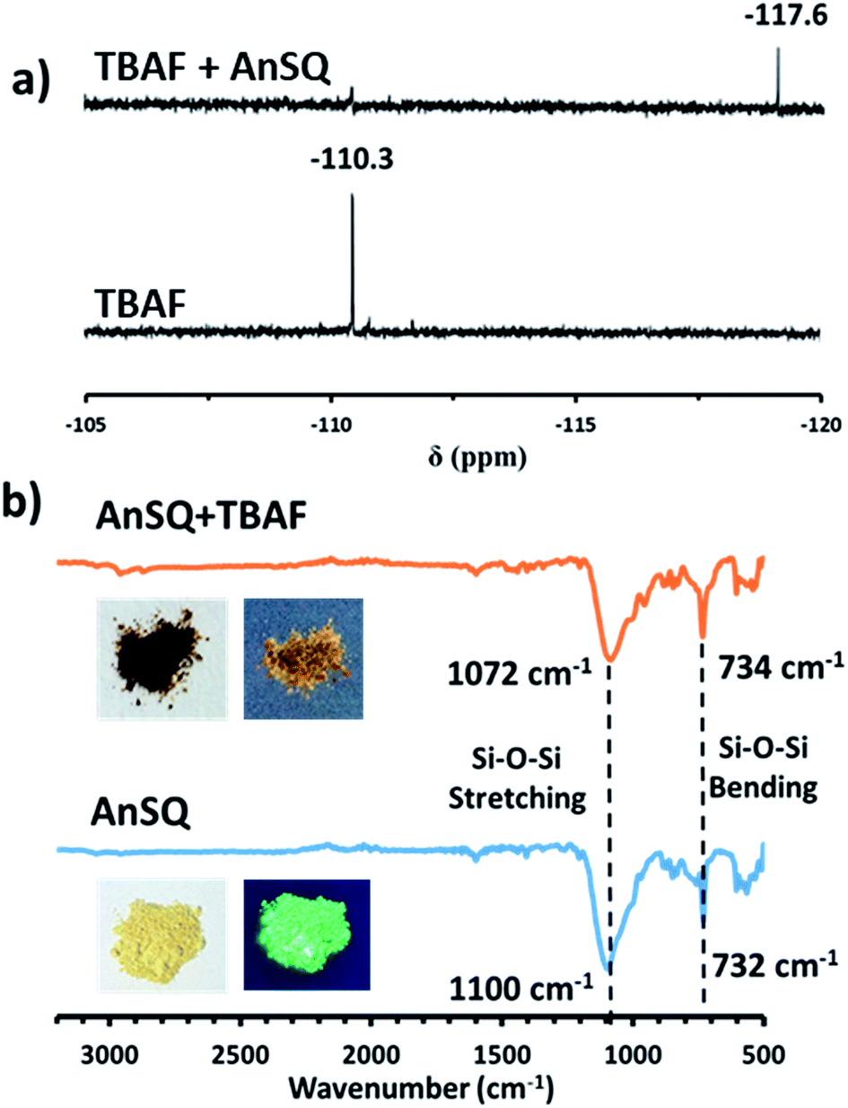 (a)    f nmr spectra for titration of ansq with tbaf using