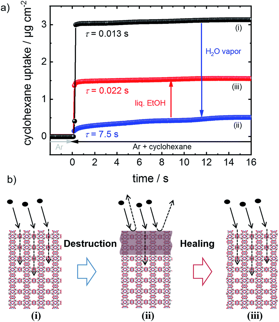 dissolving uptake-hindering surface defects in metal–organic