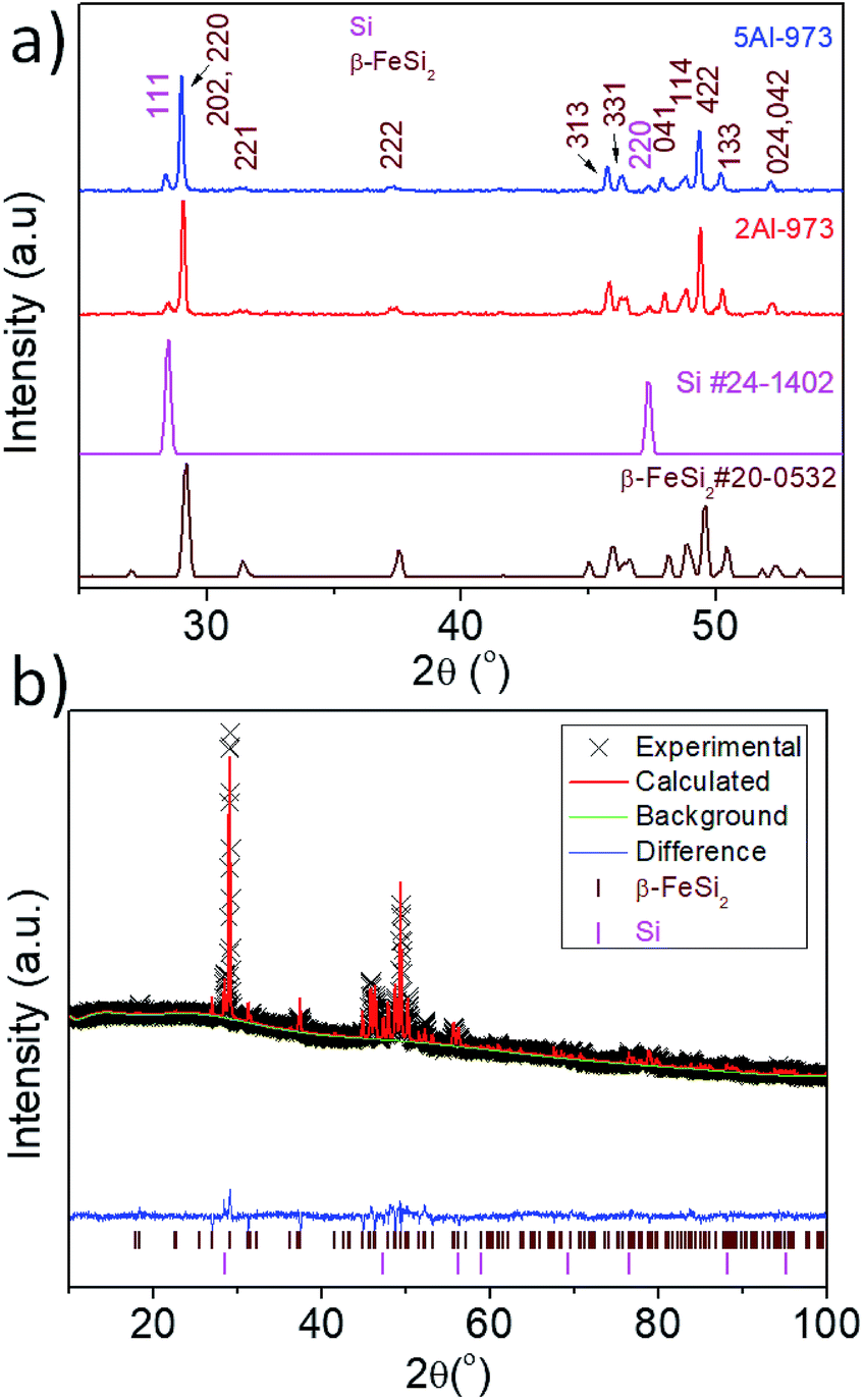 eutectoid, the xrd pattern of the samples synthesized by the eutectoid