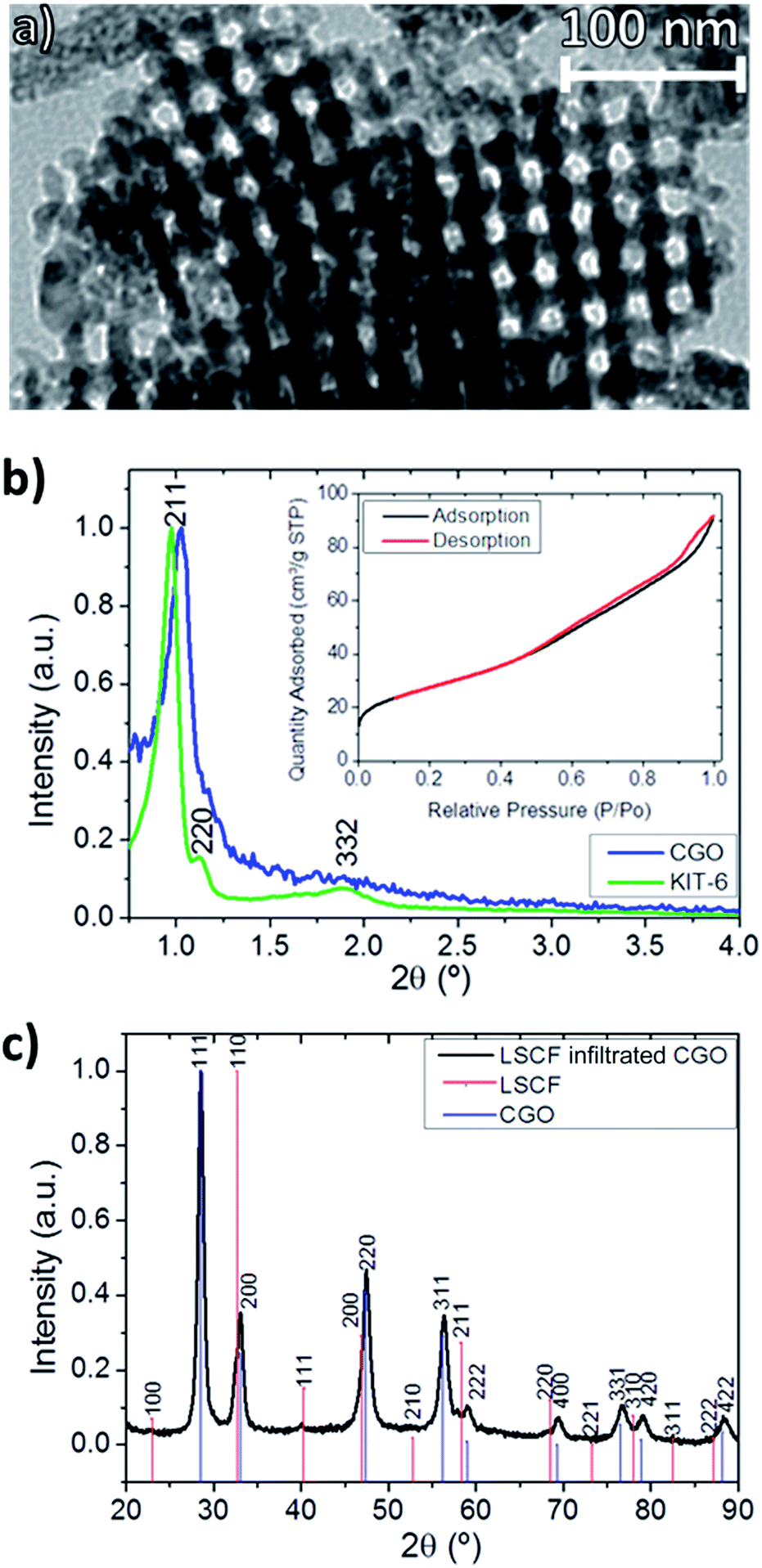 infiltrated mesoporous oxygen electrodes for high