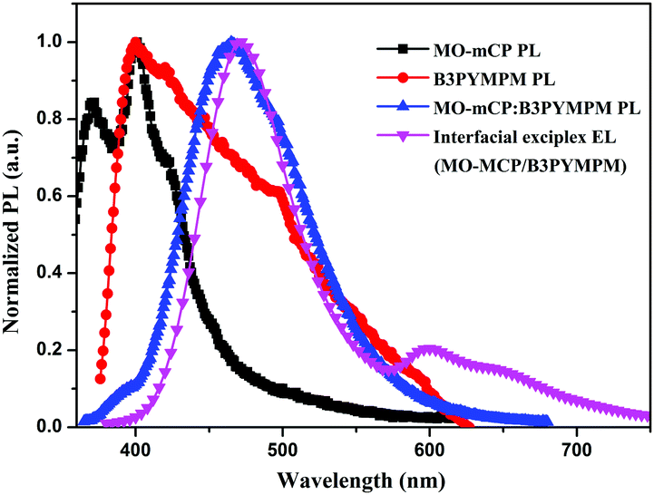 normalized pl spectra of mo-mcp, b3pympm, and mo-mcp:b3pympm