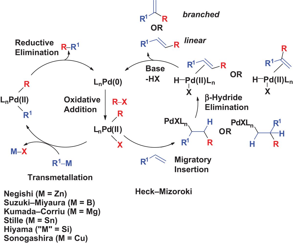 CHAPTER 1 Introduction to New Trends in CrossCoupling (RSC