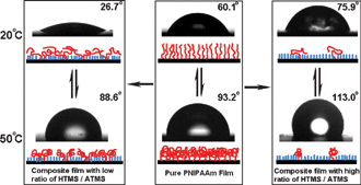 Graphical abstract: Control over the responsive wettability of poly(N-isopropylacrylamide) film in a large extent by introducing an irresponsive molecule