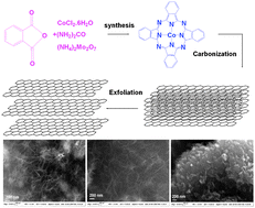 Graphical abstract: Large-scale production of graphene by microwave synthesis and rapid cooling