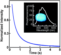 metal-activator-free phosphorescence