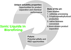 biorefineries