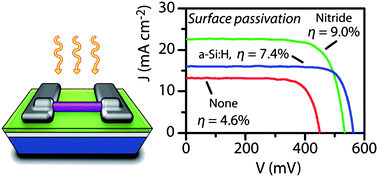 Si microwire photovoltaics 