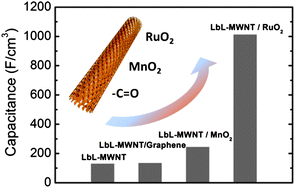 Nanostructured carbon-based electrodes