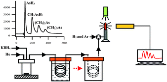 Rapid analysis of volatile arsenic species released from lake sediment by a packed cotton column coupled with atomic fluorescence spectrometry