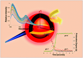 Optrode particle geometry to decrease response time