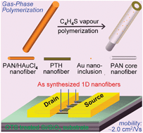 Graphical abstract: Au-impregnated polyacrylonitrile (PAN)/polythiophene (PTH) core?Cshell nanofibers with high-performance semiconducting properties