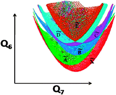 six energetically low-lying electronic states of polycyclic aromatic hydrocarbon radical cations