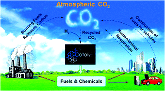 Graphical abstract: Recent advances in catalytic hydrogenation of carbon dioxide
