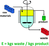 Graphical abstract: Fundamentals of green chemistry: efficiency in reaction design