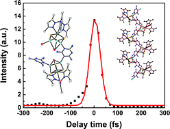 Graphical abstract: Four [Tp*W(μ3-S)3Cu3(μ3-Br)]-based clusters: synthesis, structural characterization and third-order NLO properties