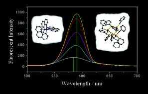 Graphical abstract: Anion–cation charge-transfer properties and spectral studies of [M(phen)3][Cd4(SPh)10] (M = Ru, Fe, and Ni)