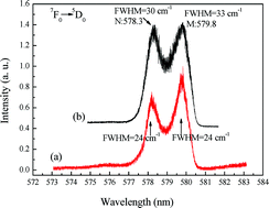 Graphical abstract: Luminescence and microstructures of Eu3+-doped Ca9LiGd2/3(PO4)7