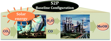 Methanol production from CO2 using solar-thermal energy