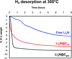 H2 desorption