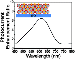 enhanced photocurrent