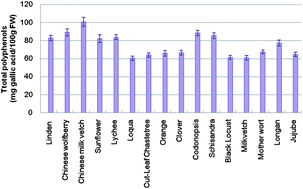 Graphical abstract: Antioxidative, antibrowning and antibacterial activities of sixteen floral honeys