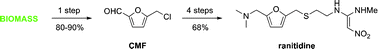 Graphical abstract: Synthesis of ranitidine (Zantac) from cellulose-derived 5-(chloromethyl)furfural