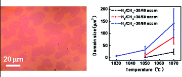 Graphical abstract: A systematic study of atmospheric pressure chemical vapor deposition growth of large-area monolayer graphene