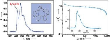 Efficient blue electrophosphorescence using CBP isomers