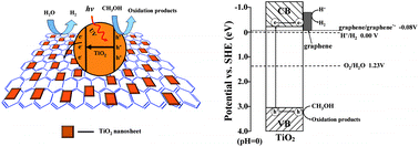 graphene nanosheets