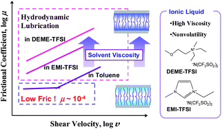 Graphical abstract: Lubrication mechanism of concentrated polymer brushes in solvents: effect of solvent viscosity