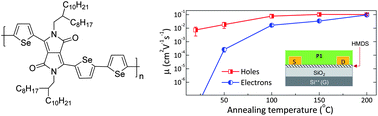 Graphical abstract: Low band gap selenophene–diketopyrrolopyrrole polymers exhibiting high and balanced ambipolar performance in bottom-gate transistors