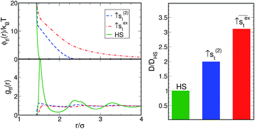 Graphical abstract: Enhancing tracer diffusivity by tuning interparticle interactions and coordination shell structure