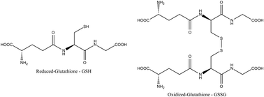 Electrochemical determination of glutathione: a review