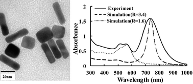 A solution-based nano-plasmonic sensing technique by using gold nanorods 