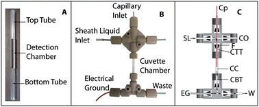 Simplified sheath flow cuvette design for ultrasensitive laser induced fluorescence detection in capillary electrophoresis