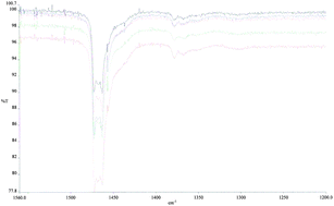 A quantitative assessment of the chemical variation in food grade polyethylene cling film, a common wrapping material for illicit drugs, using attenuated total reflection-Fourier transform infrared spectroscopy