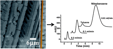 Preparation of aligned porous silica monolithic capillary columns and their evaluation for HPLC