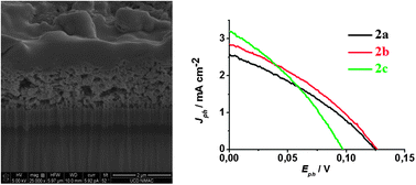 Graphical abstract: Dye sensitised solar cells with nickel oxide photocathodes prepared via scalable microwave sintering