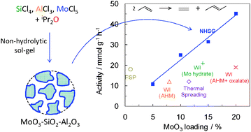 Graphical abstract: A non-hydrolytic sol–gel route to highly active MoO3–SiO2–Al2O3 metathesis catalysts