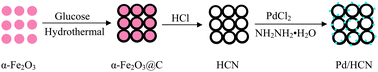纳米空心炭载体上钯催化剂的形成示意图