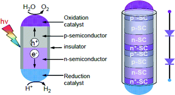 Graphical abstract: Towards highly efficient photocatalysts using semiconductor nanoarchitectures