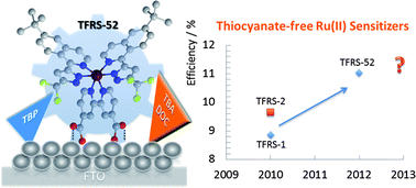 a new series of Ru(II) sensitizers 