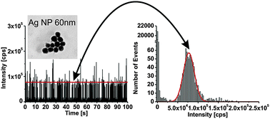 Single particle inductively coupled plasma mass spectrometry: evaluation of three different pneumatic and piezo-based sample introduction systems for the characterization of silver nanoparticles 